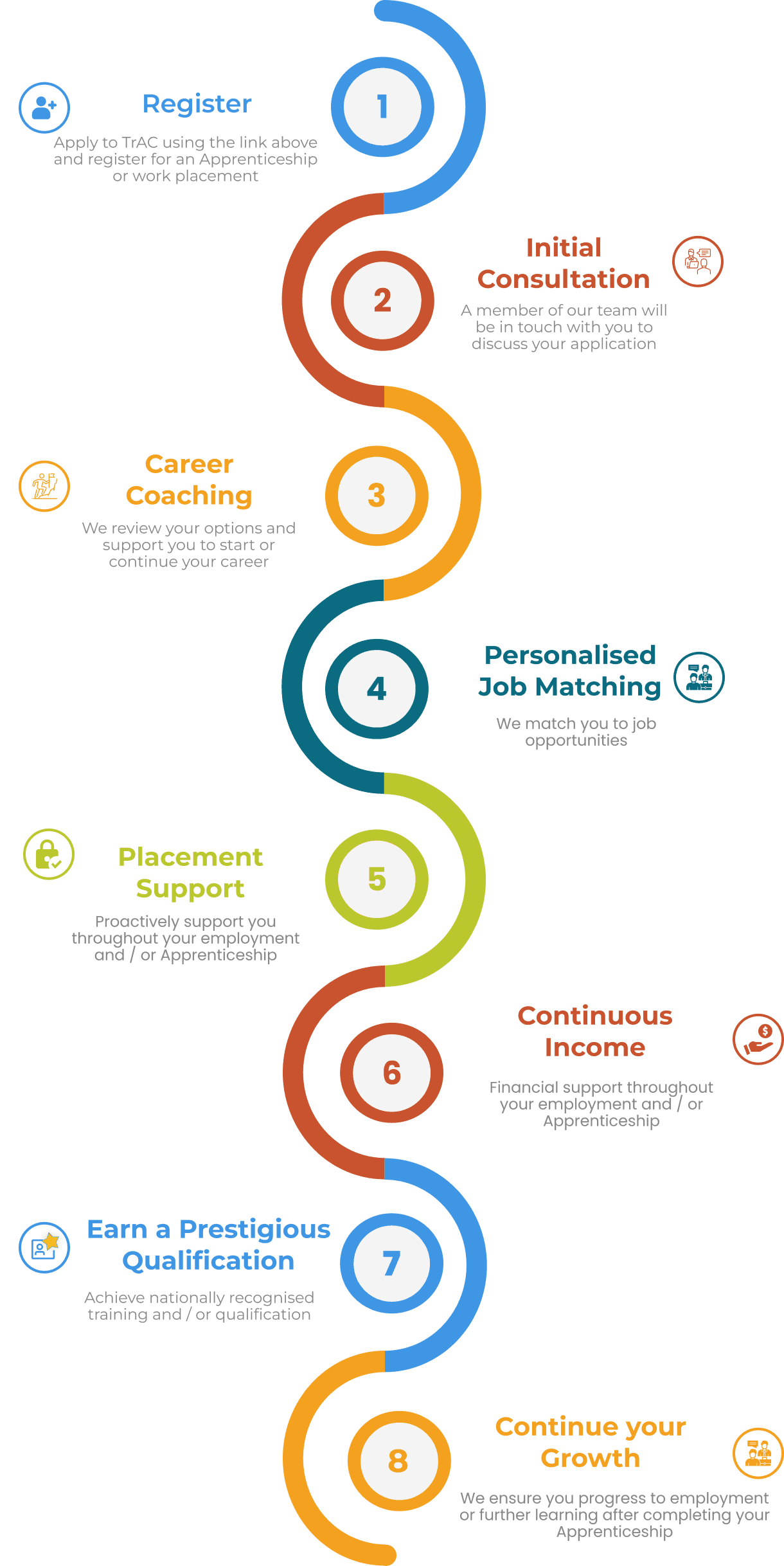 TrAC Apprenticeship track